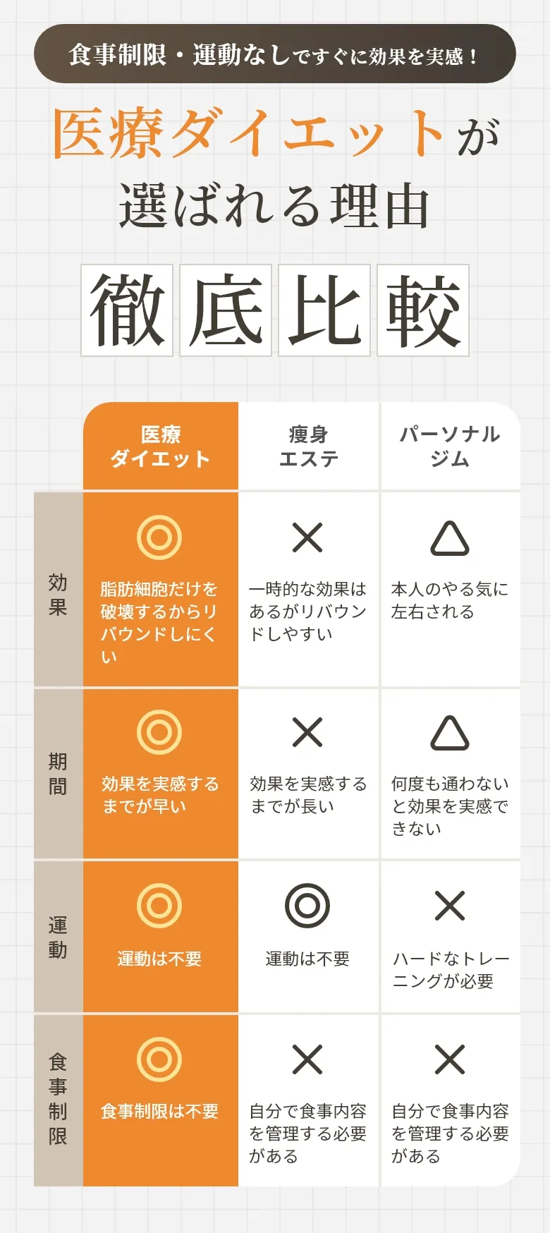 食事制限・運動なしですぐに効果を実感!医療ダイエットが選ばれる理由徹底比較